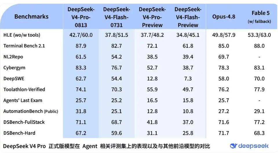【DeepSeek V4 Pro正式版深夜低调上线：Agent能力暴涨，多项指标