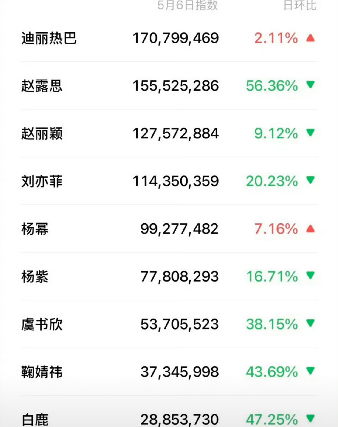迪丽热巴半个月没露面女明星v指登顶top1 ​​​