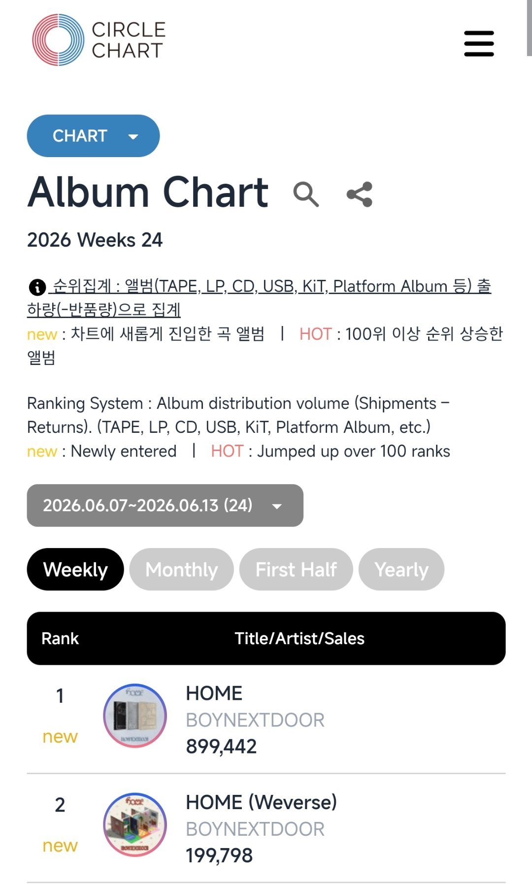 BOYNEXTDOOR《HOME》空降本周Circle专辑榜一位，首周销量：1,