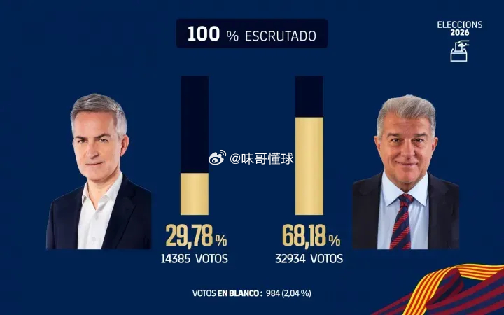拉波尔塔赢下巴萨主席选举！他以超3.2万张选票、近七成得票率，遥遥领先唯一对手丰
