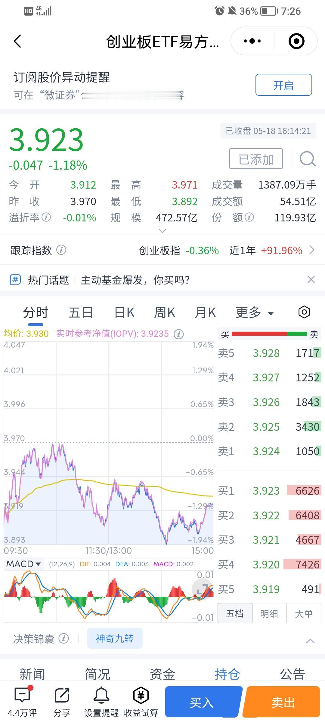 离谱！愤慨！这个创业板ETF易方达股票跟综指数偏差严重。今日创业板指数下跌仅0.
