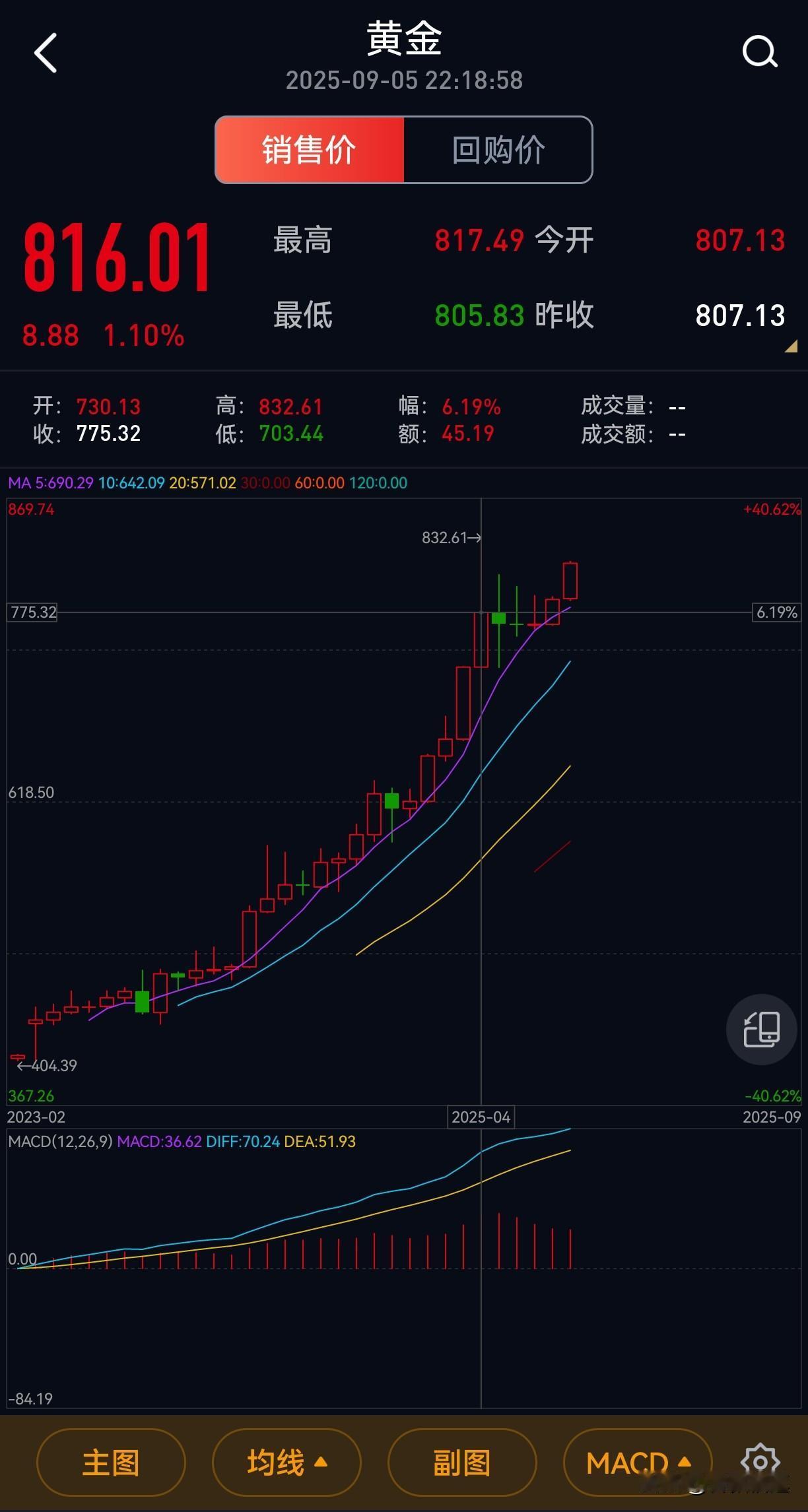2025年4月国内黄金最高832.16元/克
与此同时，国际金价3499.83$