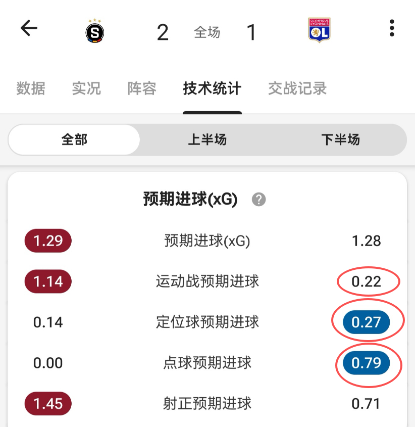今天肯定是有很多要反我的老铁了，那么简单跟大家说一场欧冠，这个里昂和布拉格斯巴达