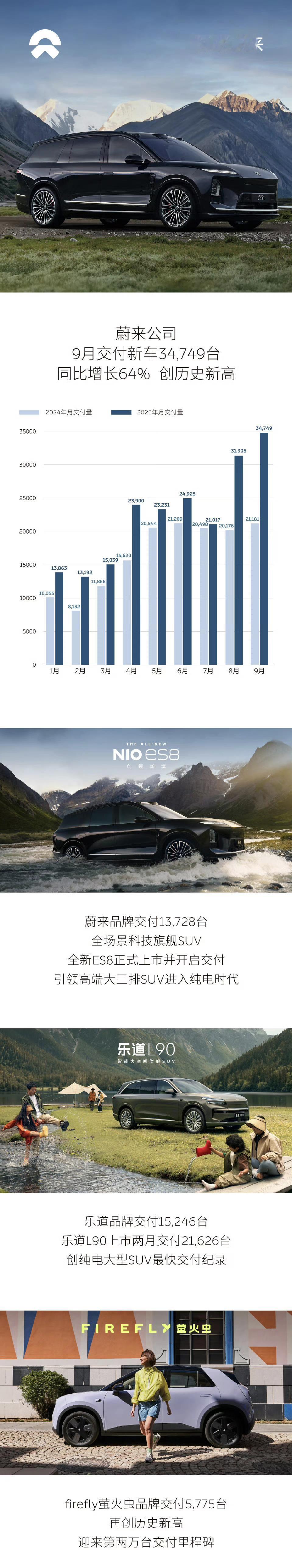 「大蔚来」9月交付总计是34749台，历史新高！
-蔚来品牌13728台，ES8