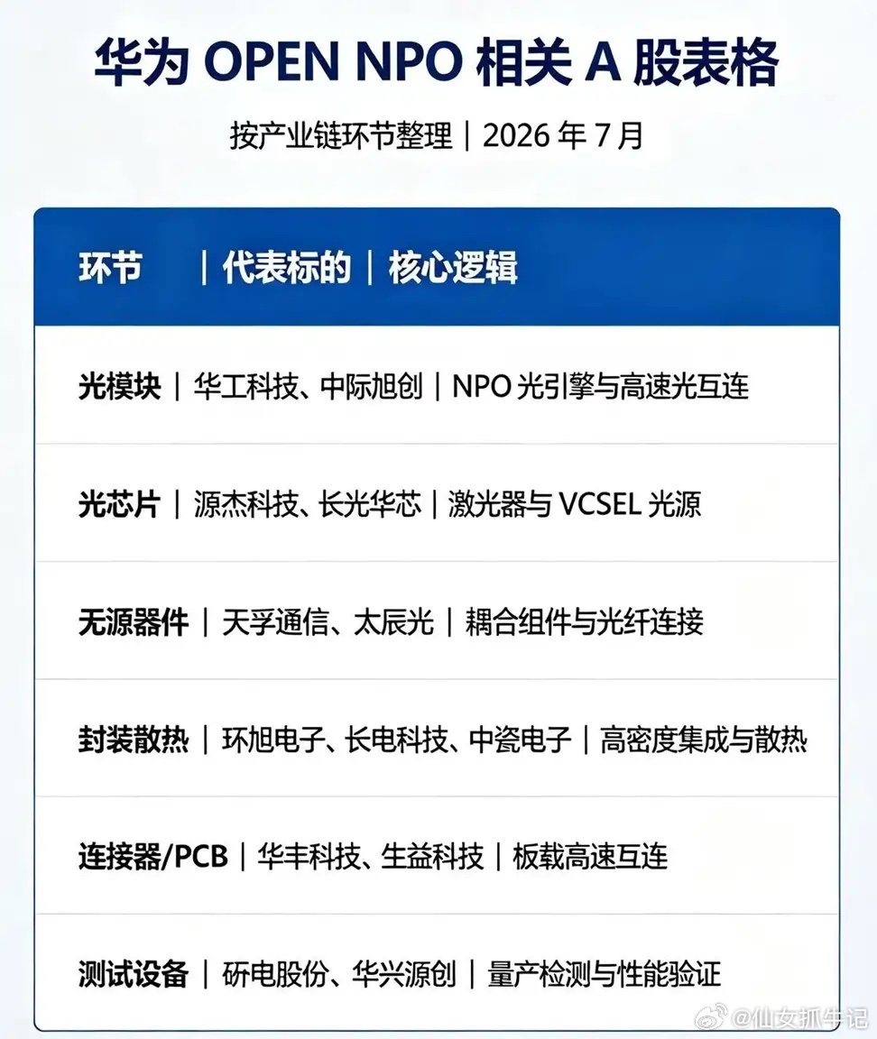 🚀重磅信号：华为联手产业巨头统一NPO标准、AI光互连国产化加速华为联合光迅、
