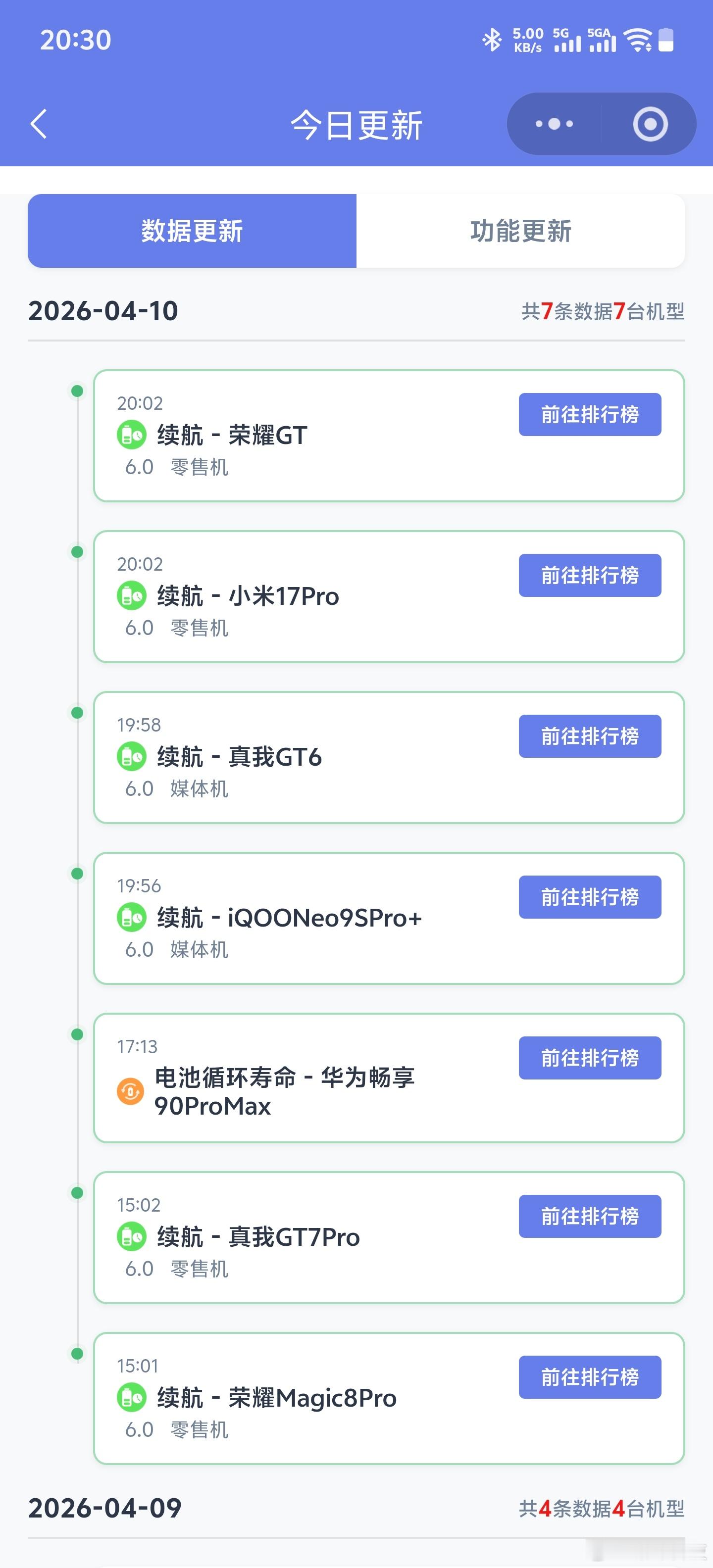 新评科技数据库 小程序今天更新了7台手机的7条数据。复测续航：荣耀Magic8P