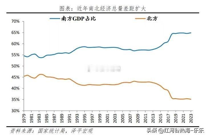 人往高处走，钱往南方流~