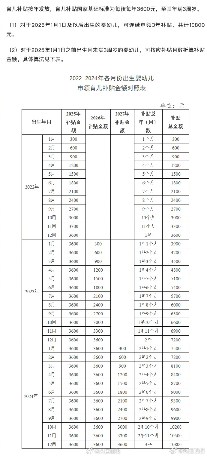 #3岁以下婴幼儿每年补贴3600元#【转存！一图看懂#育儿补贴#金额对照表】#育