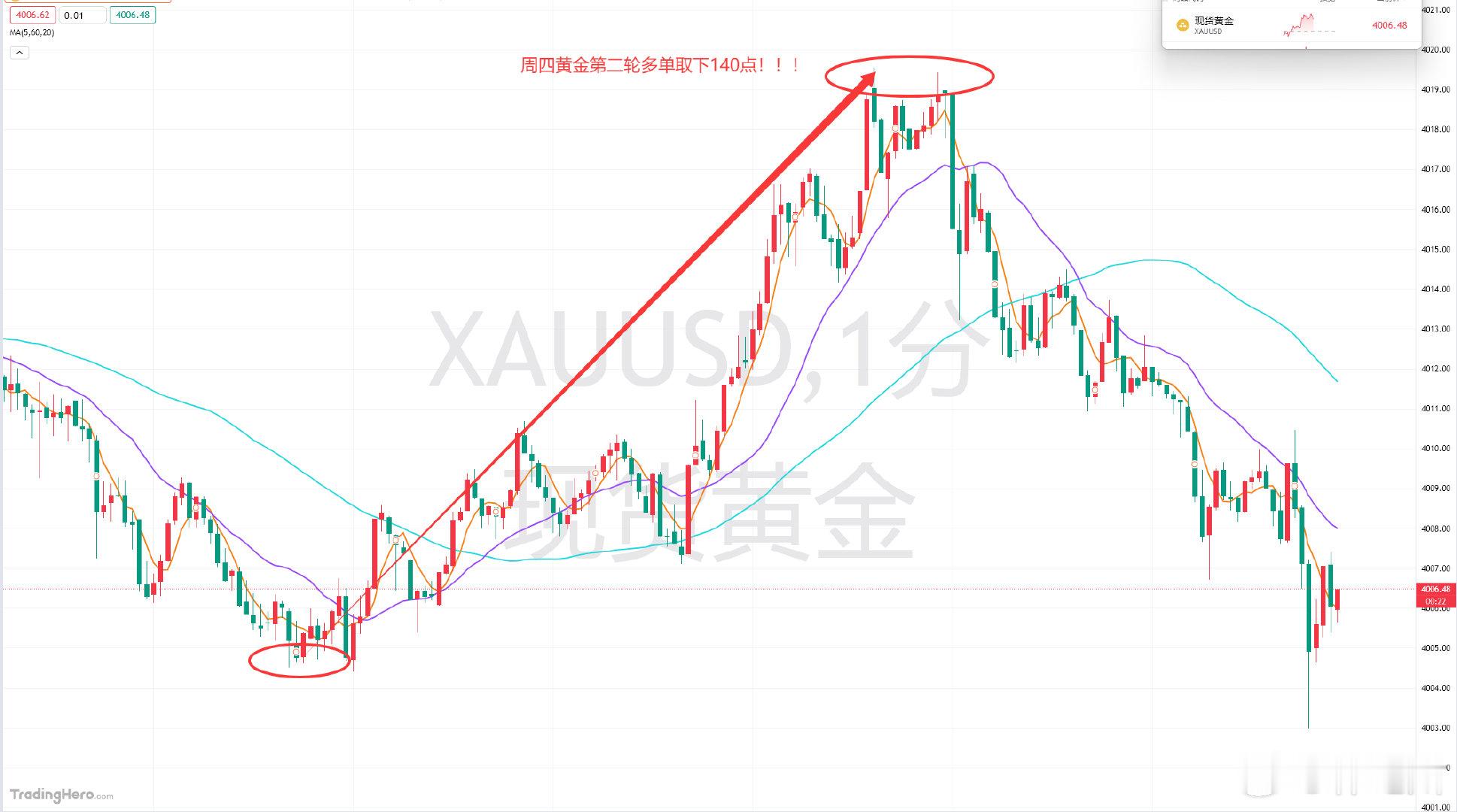 晚间黄金现价布局分享给到4004一线的多单，盘中进场是在4005位置，上抵再次靠