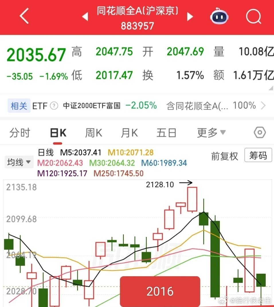 市场成交量大幅放量近4000亿，全A指数在箱体下沿2016点再度获得支撑，这个位