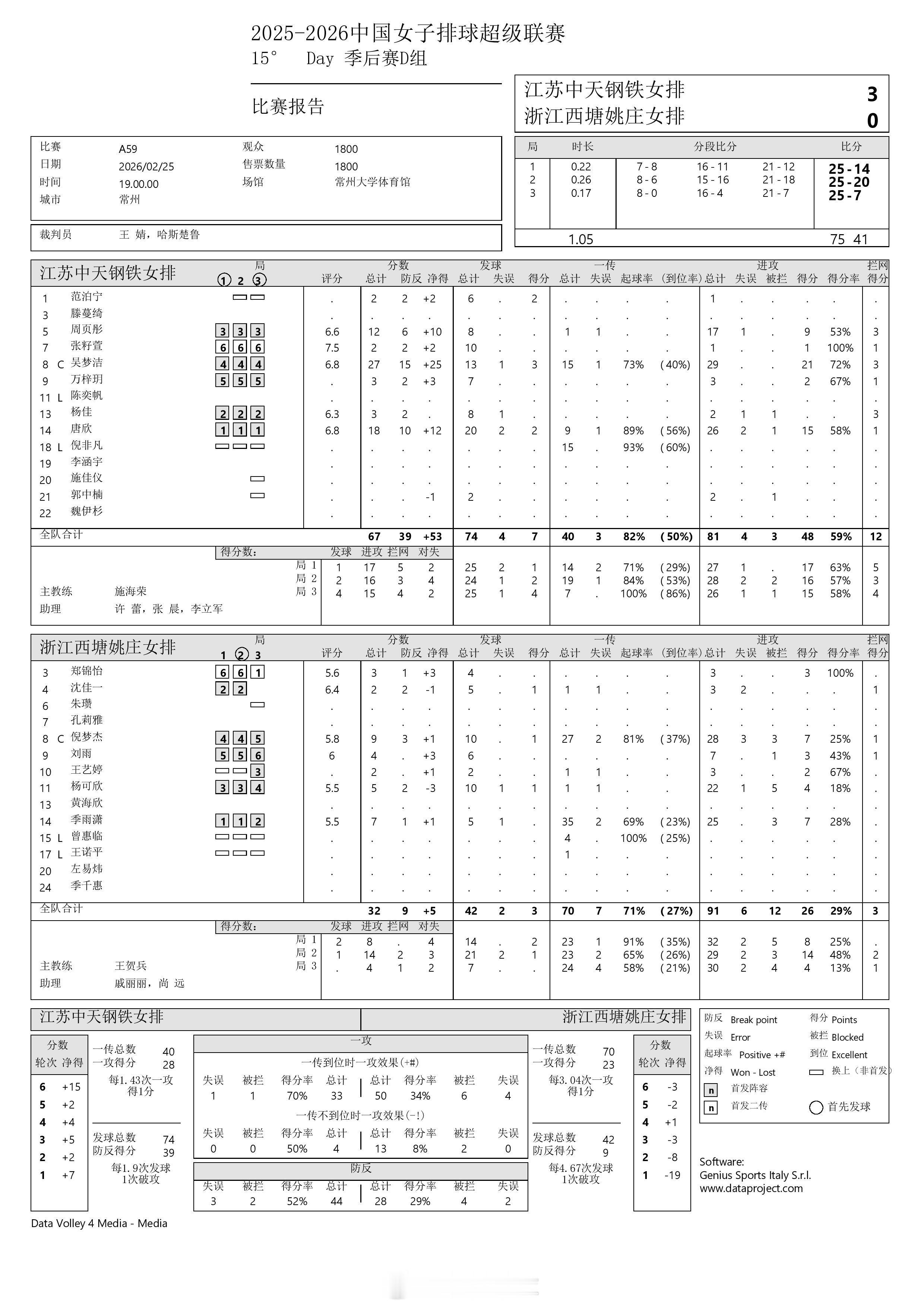 【中国女排超级联赛 江苏3-0浙江】25日晚，2025-2026中国女排超级联赛
