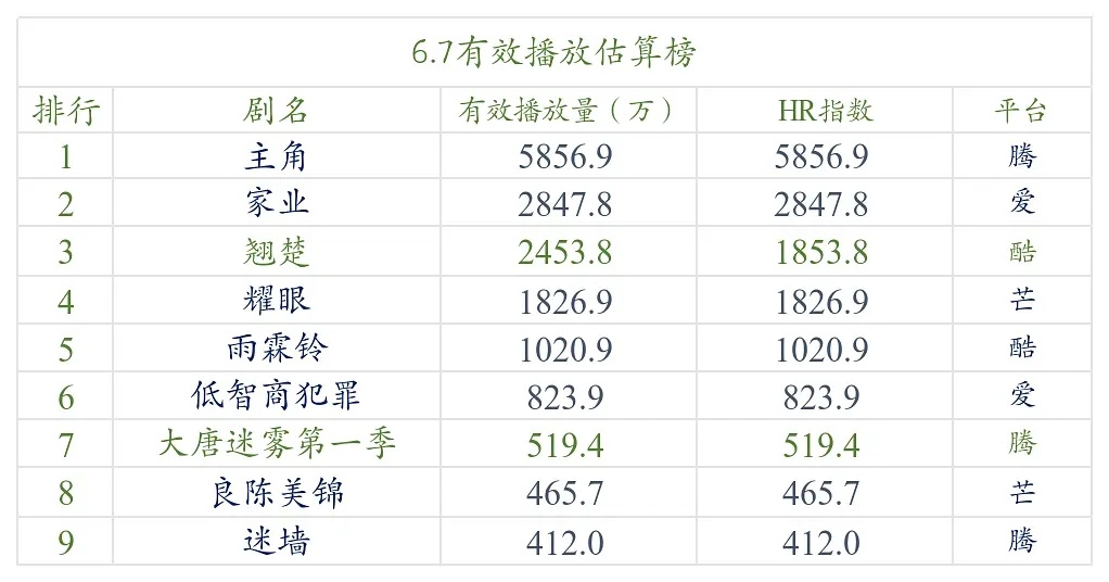 【6.7号云合数据播放量榜单排名！】●《主角》5800万+●《家业》2800万+