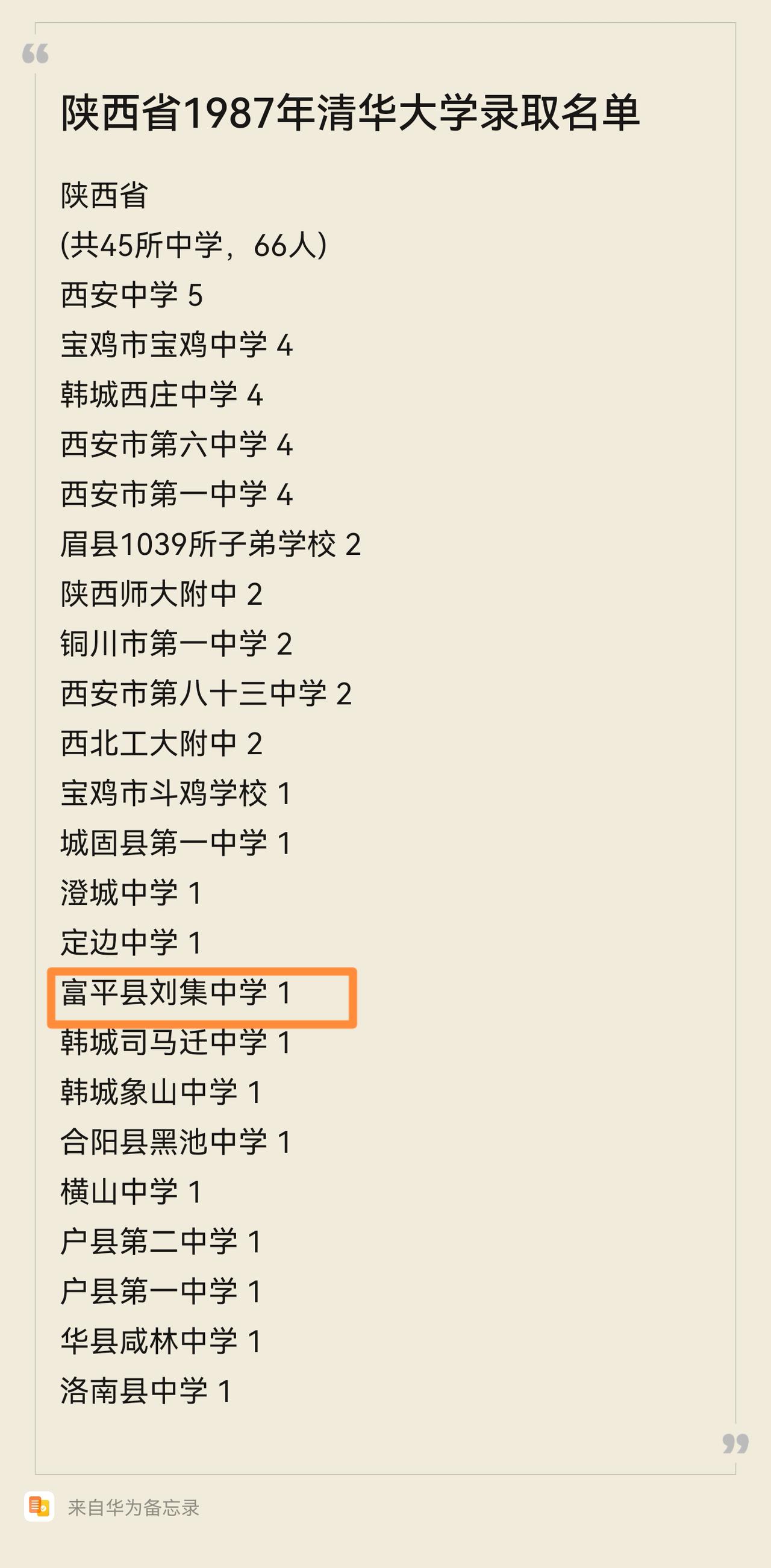 想不到富平县的这所高中〖刘集中学〗也曾经辉煌过!
图中这份名单，是1987年清华