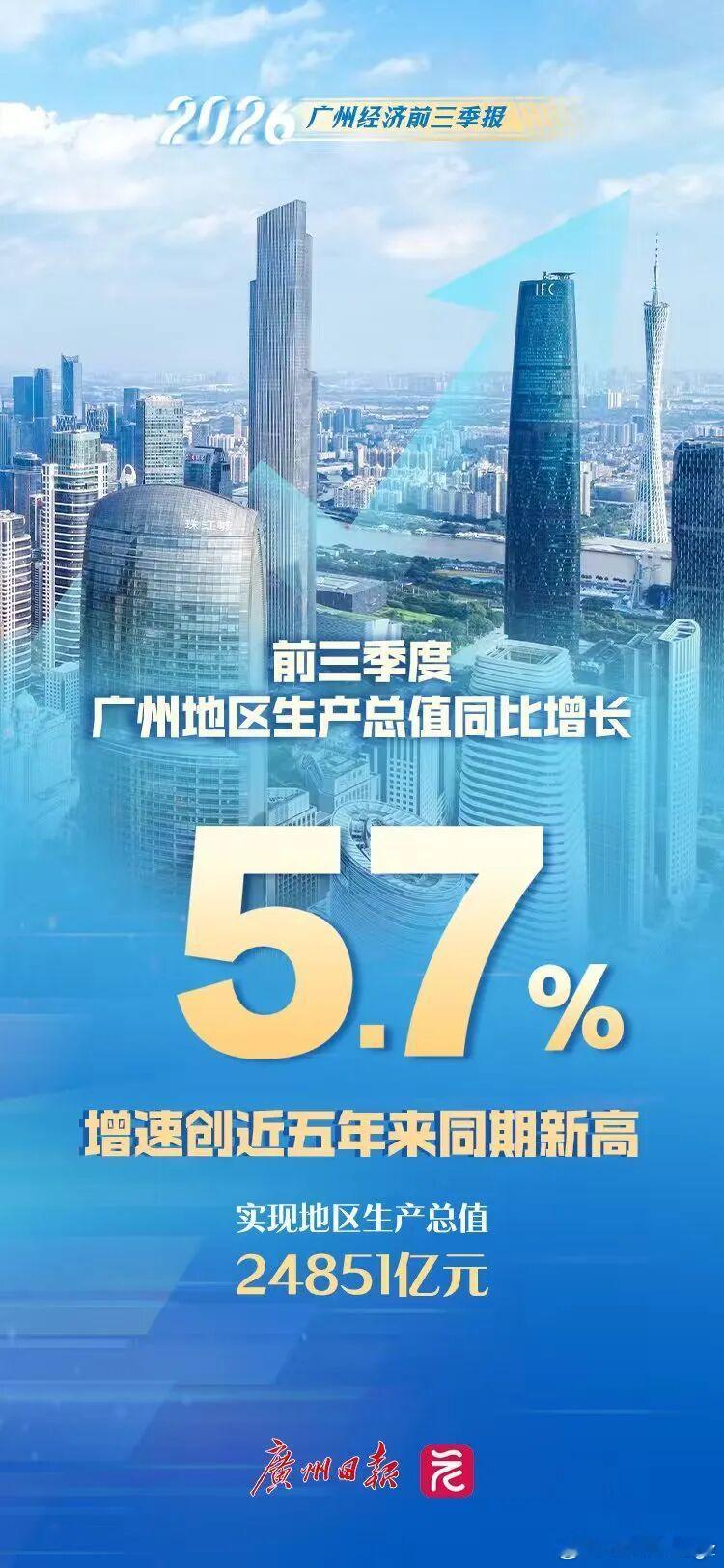 我哋广州的经济数据唔错啊👍根据广东省地区生产总值统一核算结果，前三季度，广州实