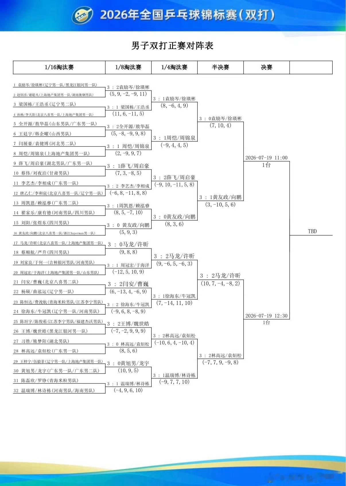 政在这里🆚黄友政 📍2026年全国乒乓球锦标赛 双打站🏓赛果🏓『正赛第三