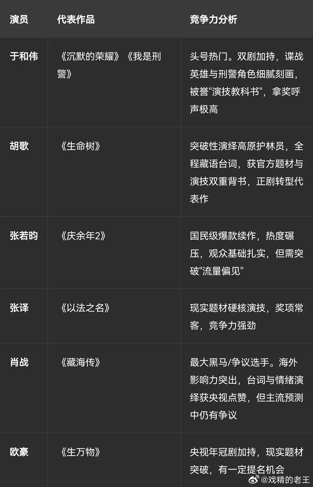 金鹰奖视后入围名单预测千问的预测提名，和视组网友的提名 