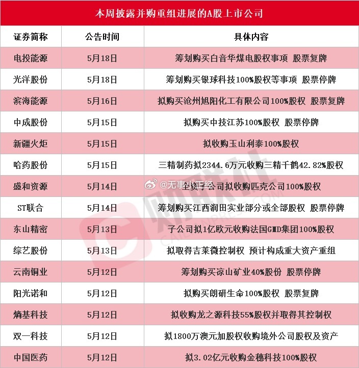 15家A股上市公司本周披露并购重组最新公告， 光洋股份拟购买银球科技100%股权