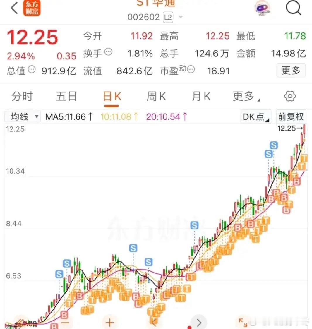 好的上涨走势，看起来就是赏心悦目！ST华通从6块涨到12块，高度翻了一倍。走势像