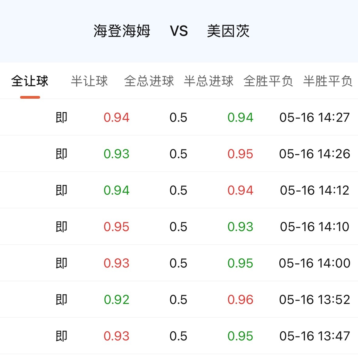 德甲两场保级关键对决，指数方面海登海默0.5，沃尔夫斯堡客让0.25。其中沃尔夫
