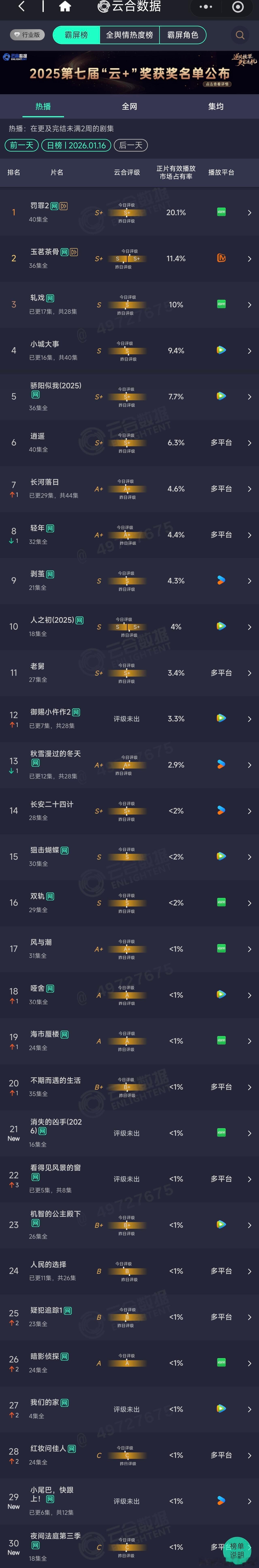 2026.1.16云合、灯塔＆酷云数据1.16日云合看点:S+晋级线1658万日