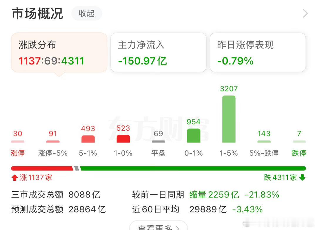 A股此刻4300+待上涨的局面。一定要谨慎这个调整区间震荡！！！！控制好仓位，不