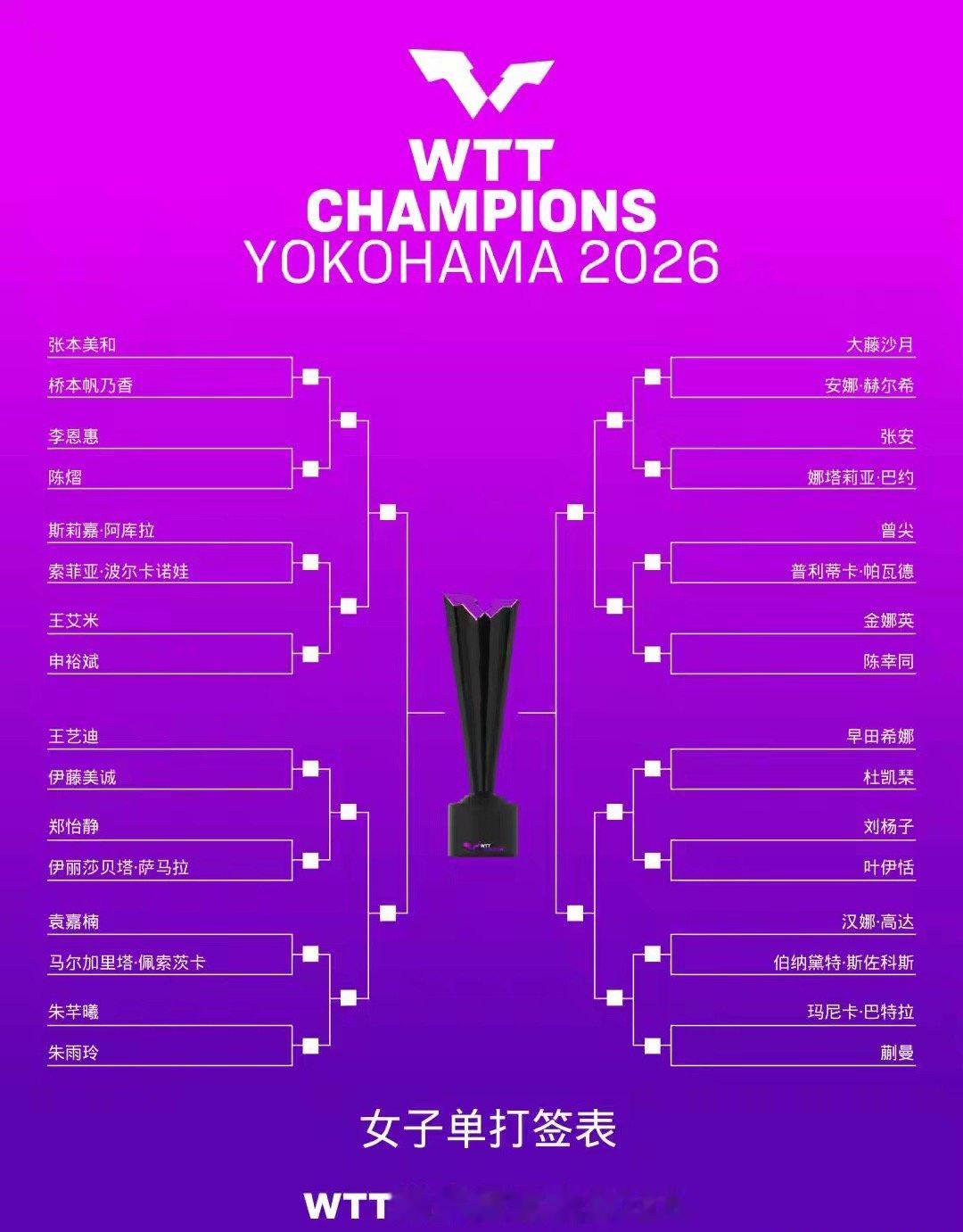 WTT横滨冠军赛单打签表正式出炉WTT横滨冠军赛2026将于8月4日至9日在日本