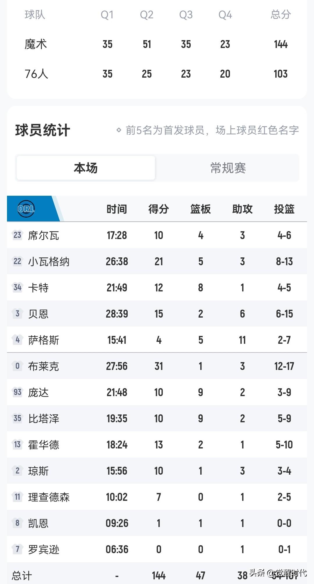 魔术9得分上双胜76人
