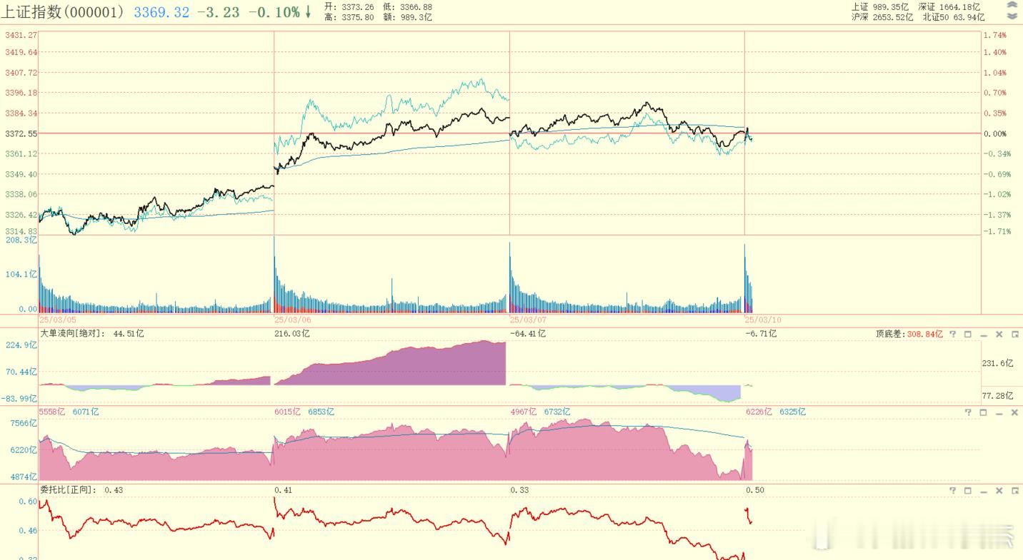3月10日 早盘观察 资金暂时休息周五冲高之后接着承压。这就正常了。短线的抛压不
