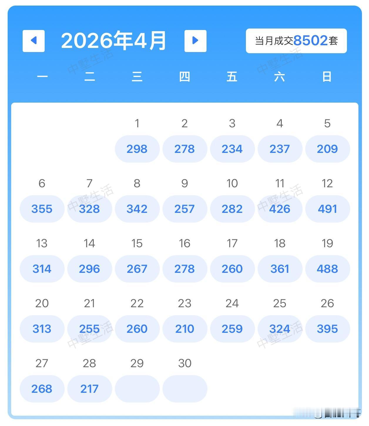 4月份马上要结束了，截止28日合肥二手房成交8502套，本月累计成交有望达900