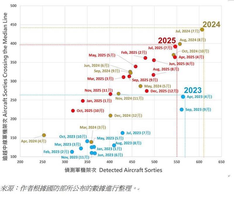 台湾人总结研究解放军围台后
得出了以下五个结论

第一，2025年度军机舰围台的
