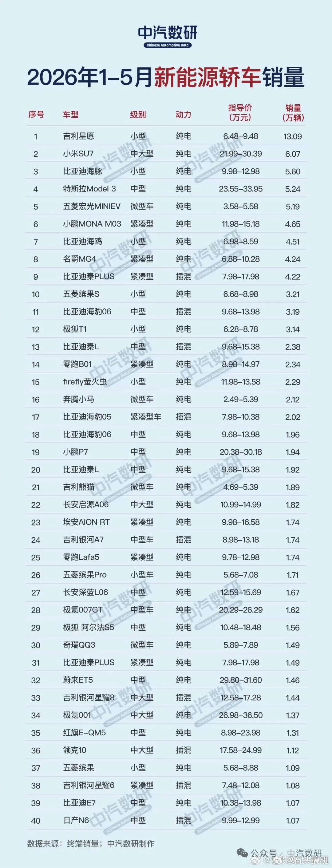 小米汽车真的是太强势了，新能源汽车轿车类小米SU7排名第二，二三十万的车卖成这样