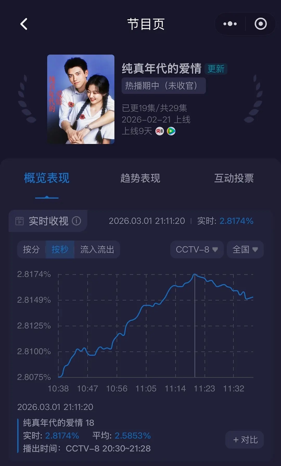 陈飞宇纯真年代的爱情破今年央8酷云实时收视峰值记录 