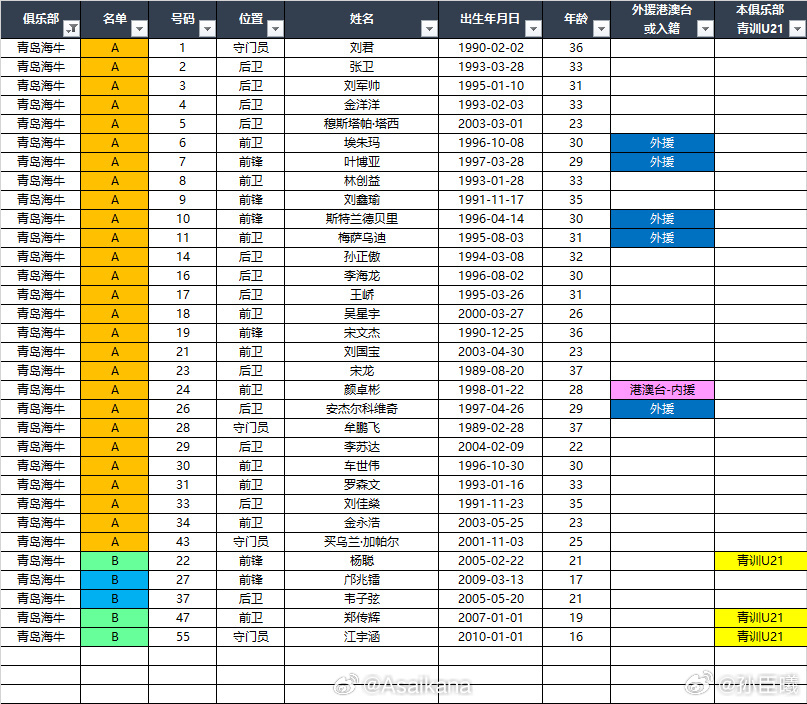 2026年中超联赛球员名单公示中，帅惟浩、彭显宸均为报名，仅青岛西海岸刘致成在A