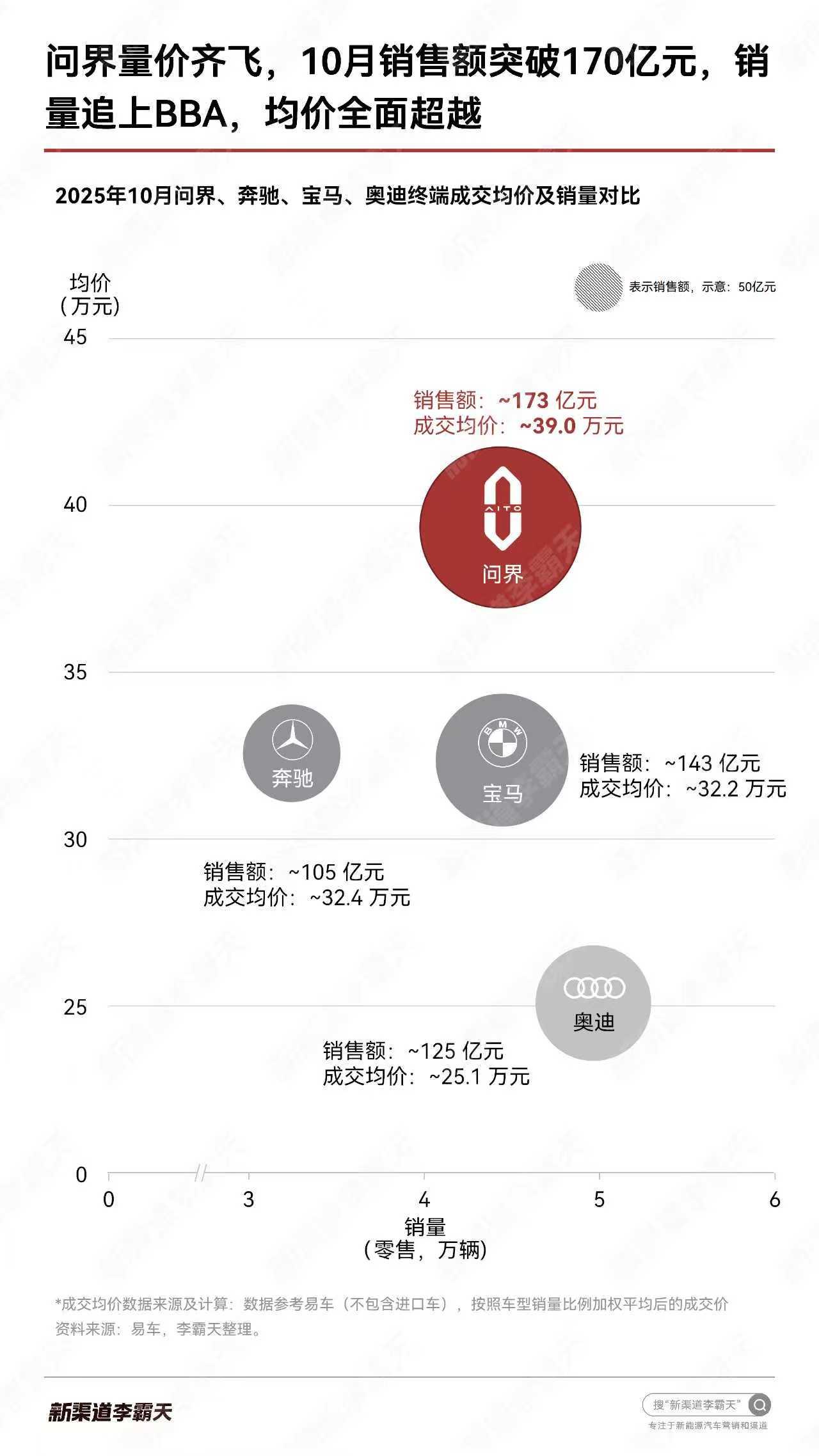 从样板间到参天大树，直播里看到的品牌韧性
在央视直播的对话中，问界被称作鸿蒙智行