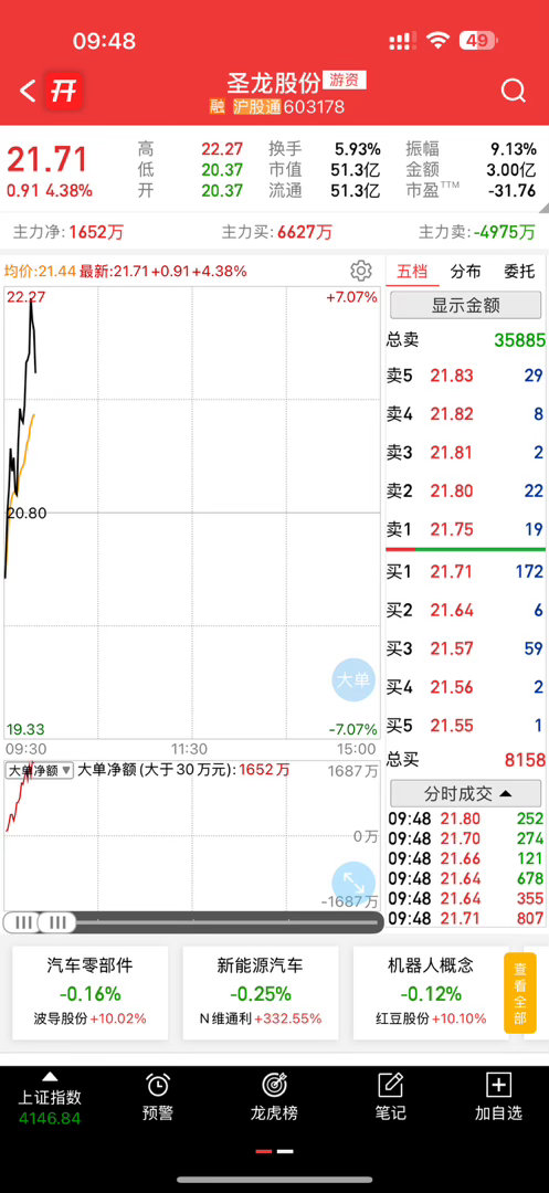 圣龙先走了，后面继续看好，留下的发财 