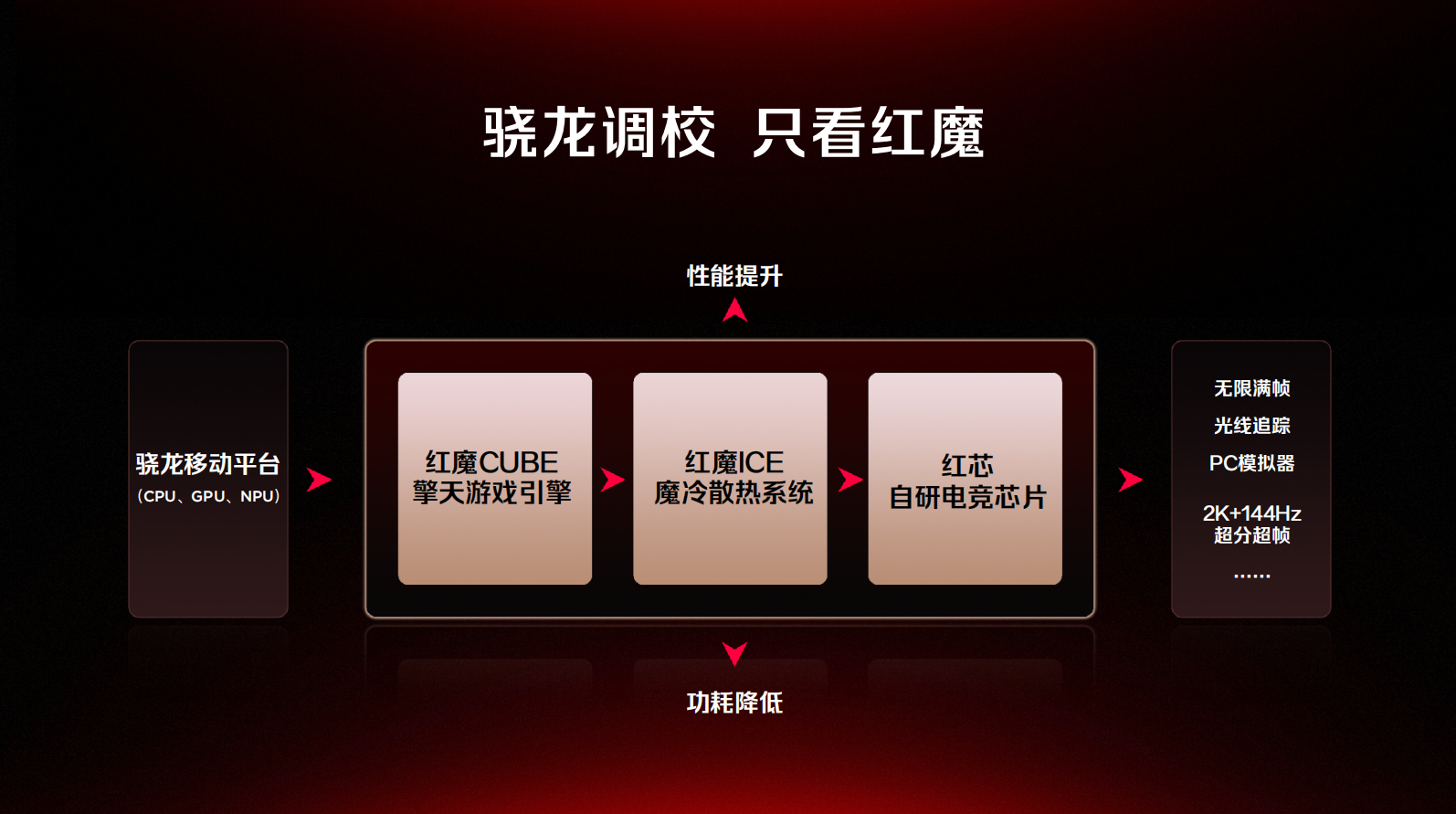骁龙调校只看红魔，这次红魔11pro采用第五代骁龙8至尊版和红魔自研电竞芯片红魔