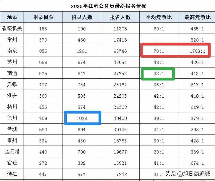 2025年考公，南通的竞争压力相对还是较小的，南京平均70:1！最高一个不知什么