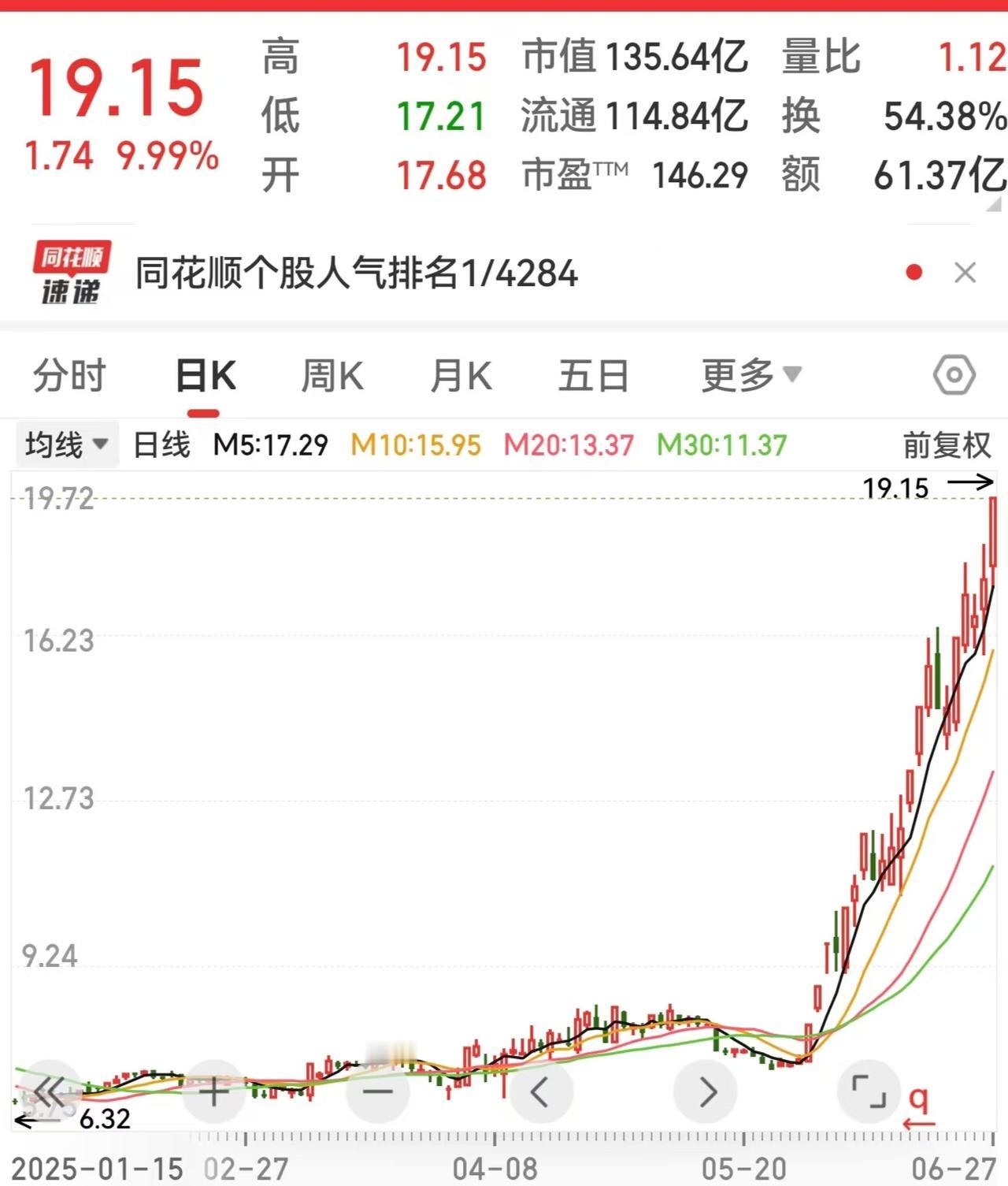 这轿子真的是抬的好，不过大股东腿估计也要拍断了！

为什么？

卖早了呗！

一
