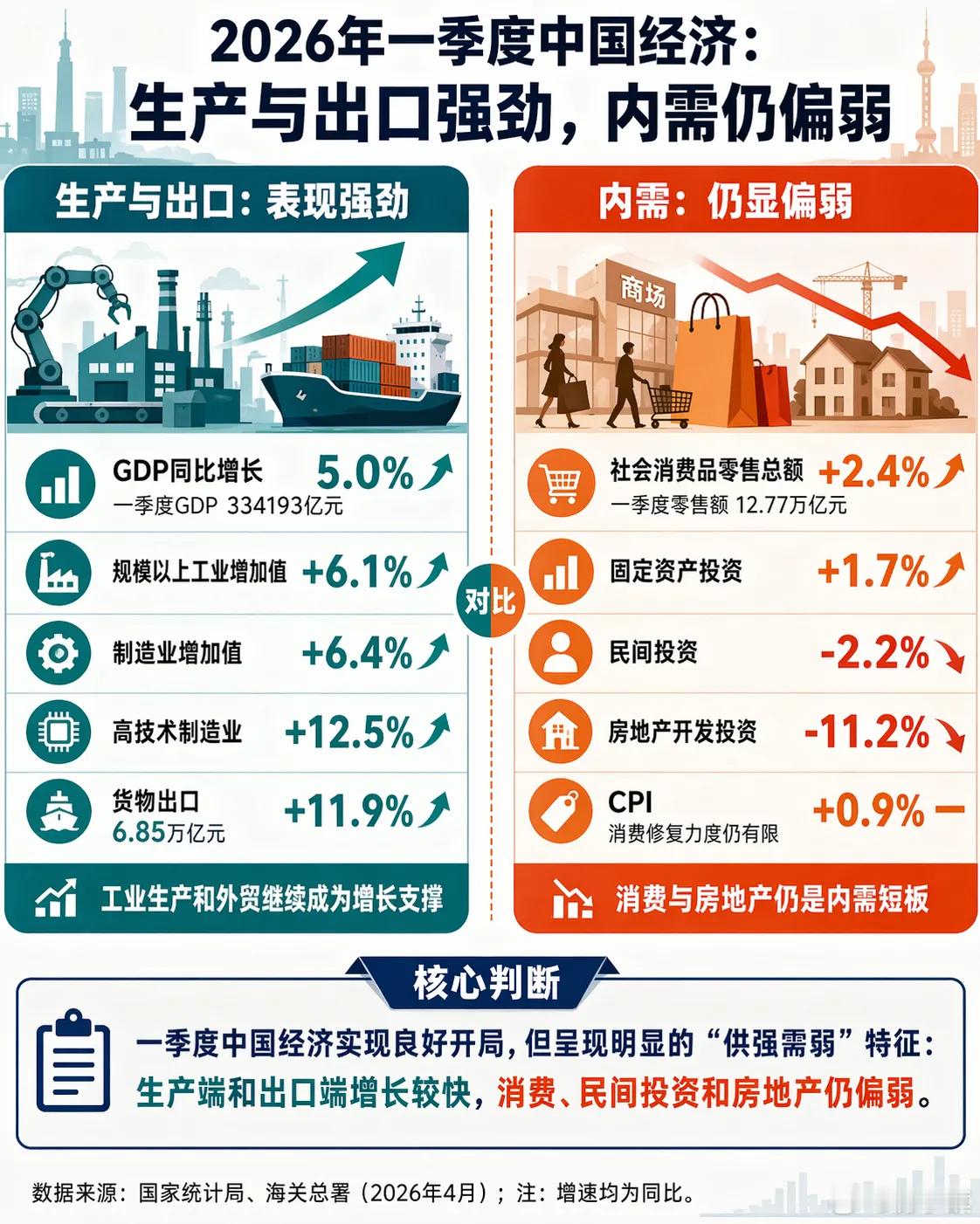 2026年一季度中国经济：生产与出口强劲，内需仍偏弱我个人认为，内需偏弱正好说明