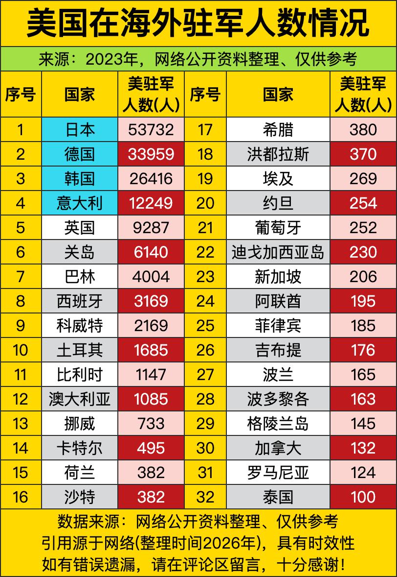 日本以53732人的体量稳稳霸榜，把第二名德国远远甩开，这驻军规模比不少中小国家