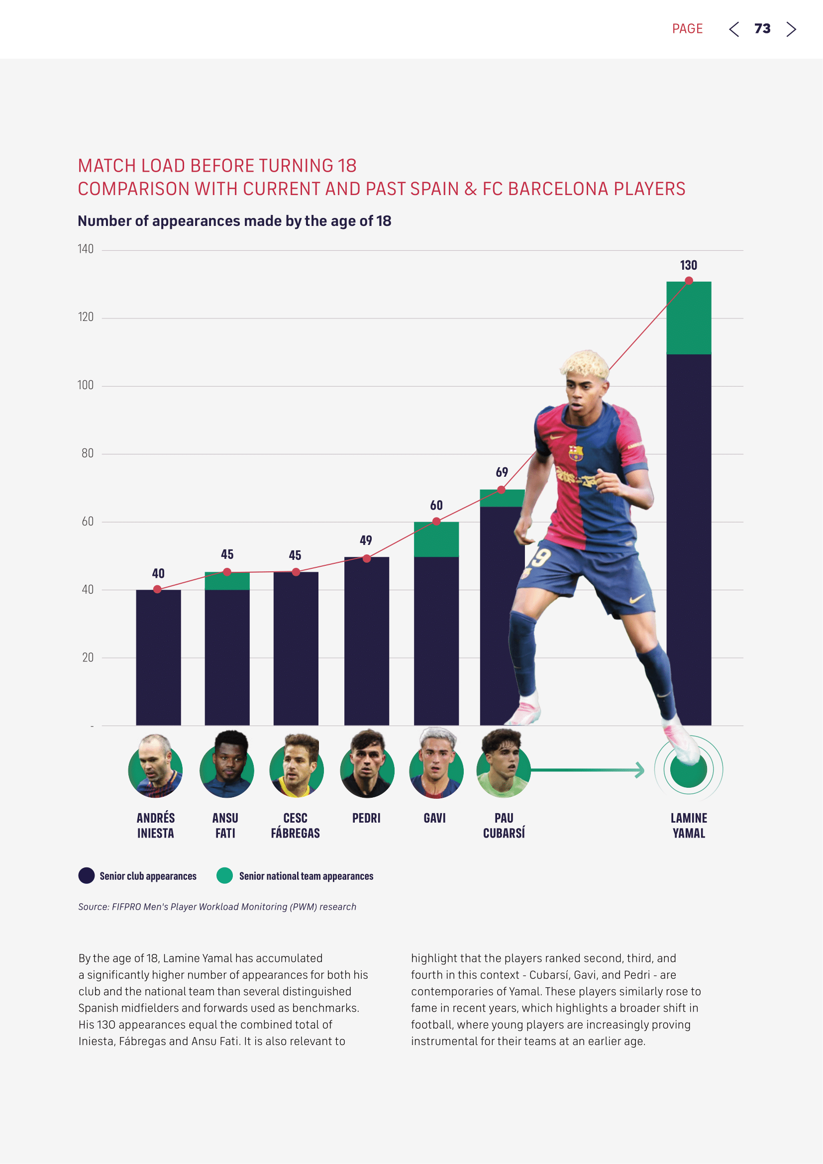 青年球员是否过早过量在一线队出赛是FIFPRO男足球员年度负荷报告中的一大关注点