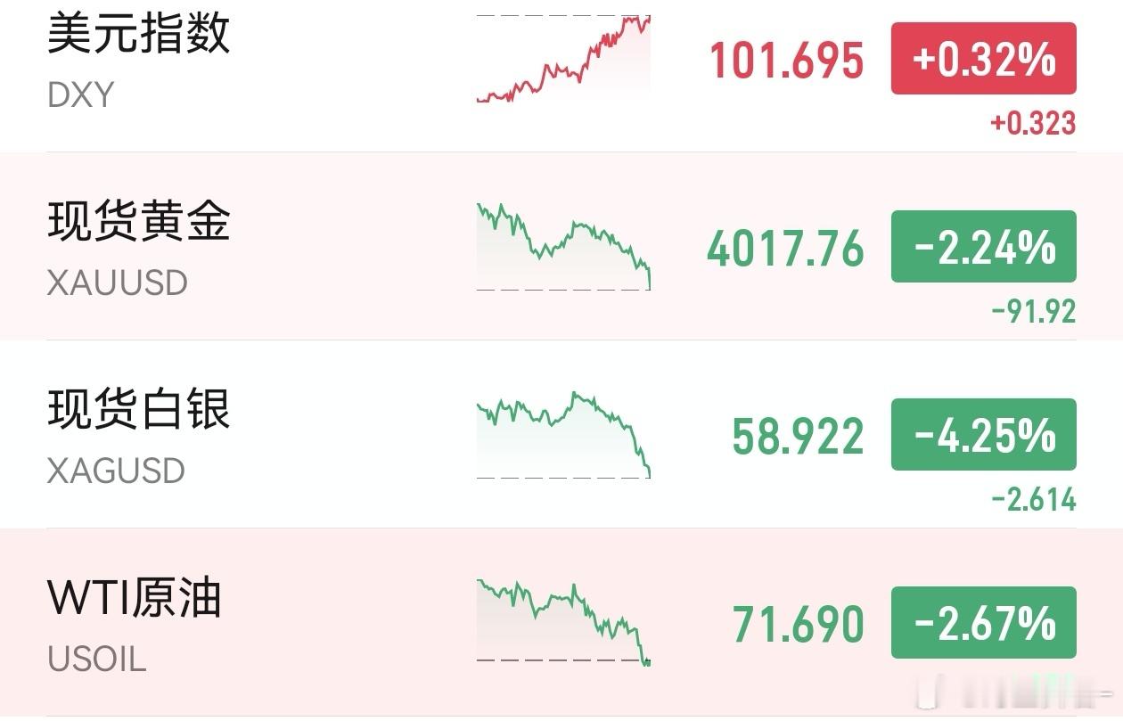 金银油三杀，夜盘前集体新低。白银跌破 60 美元出现加速，恐怖如斯；原油也有向下