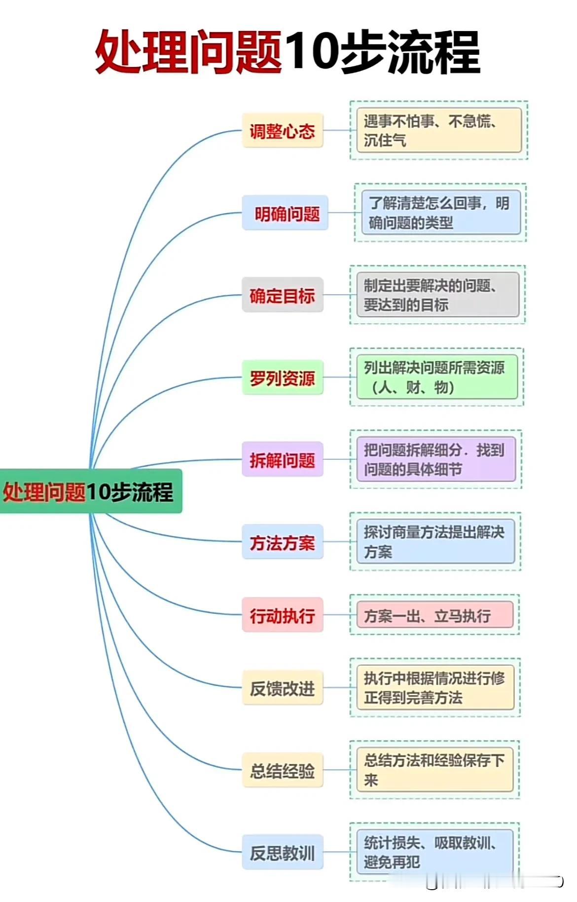 处理问题的10步流程，值得参考借鉴[赞]