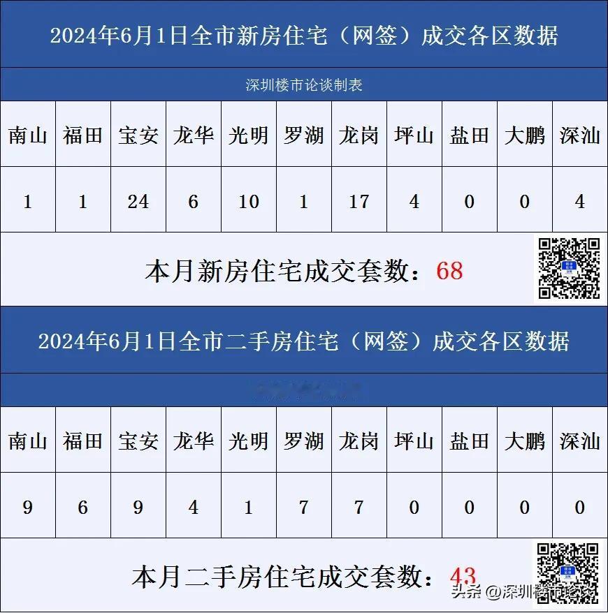 深圳楼市各区成交数据6月1日#深圳楼市论谈#成交数据#深圳楼市动态#深圳楼市#深
