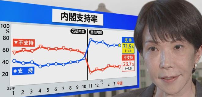 [浮云]4月11日，日本JNN新闻台发布最新舆论调查结果，高市早苗内阁支持率仍保