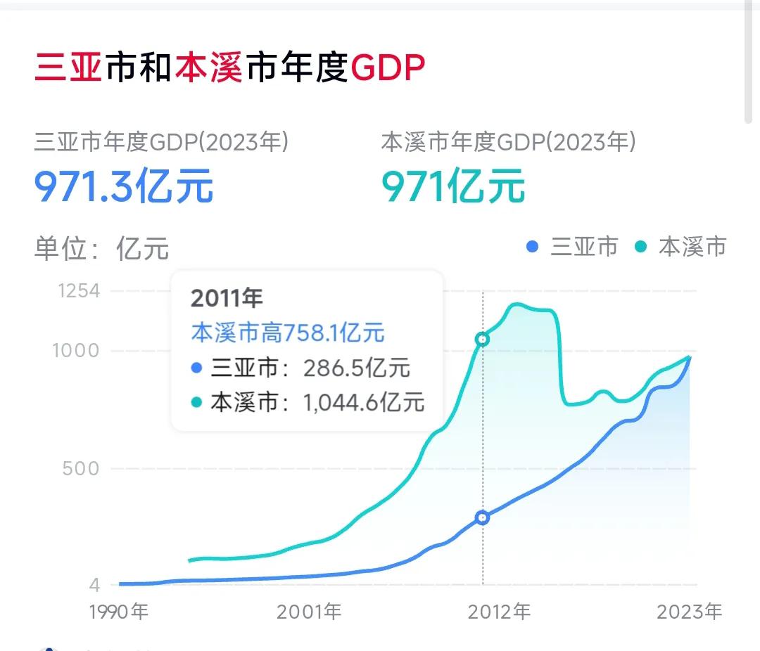 记得十年前三亚的经济赶不上本溪。仔细观察2012年那个时候三亚gdp落后本溪20