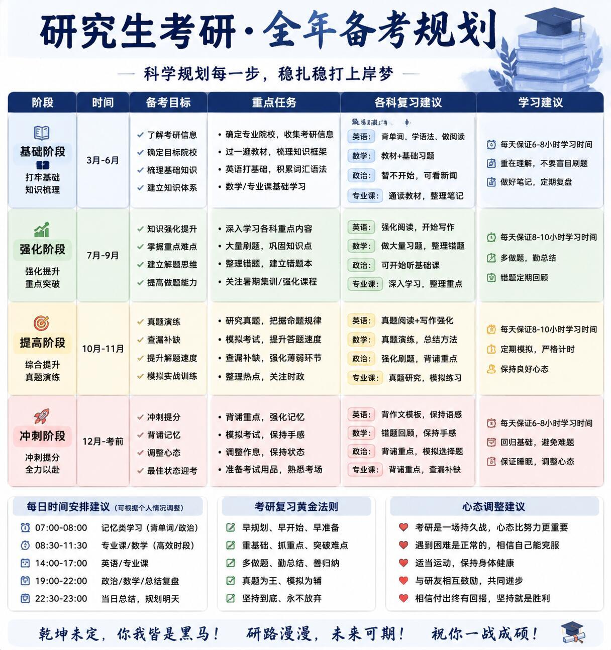 收藏党必看🔥考研全年规划表！从3月到上岸一📚考研一年到底应该怎么安排？大学生
