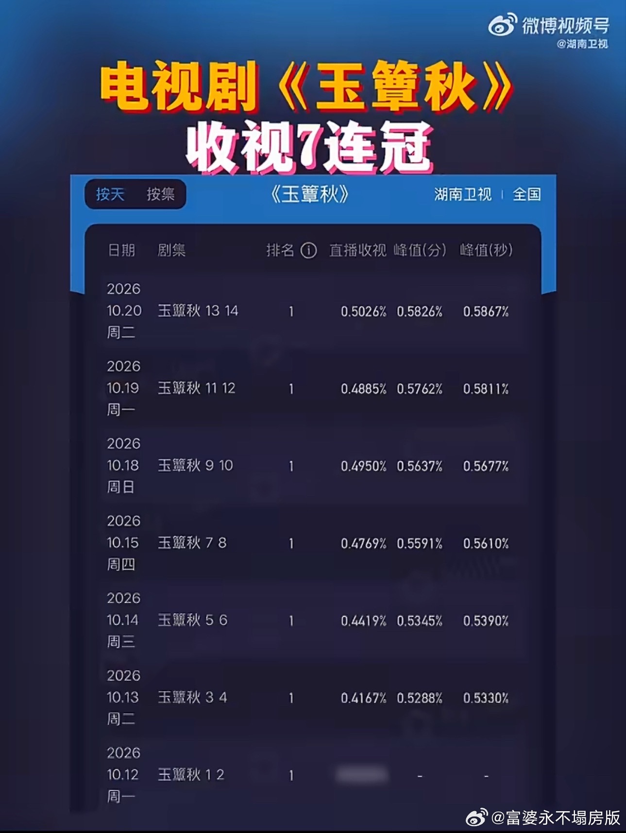 这个《玉簟秋》我真是越看越上头，居然只是A级剧吗！收视七连冠、口碑一路走高，数据