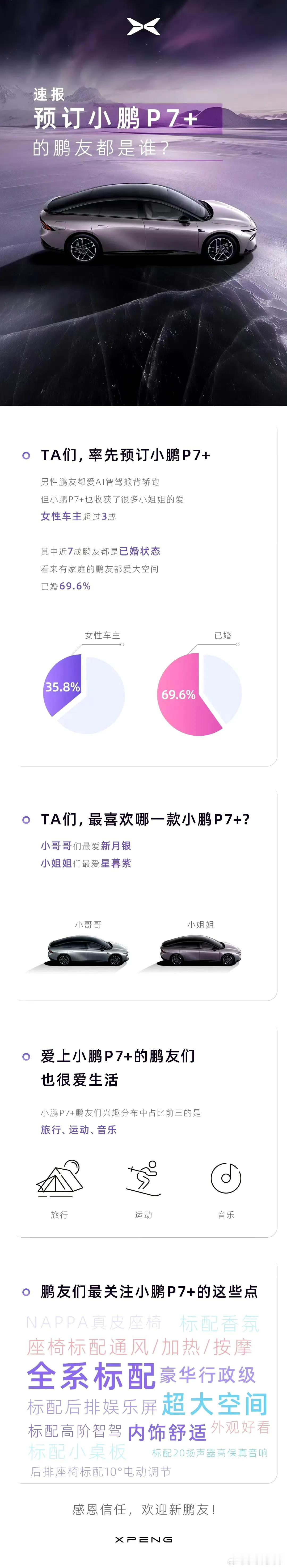 看看小鹏P7+下定的都是哪些人吧！不是我说，为啥未婚已婚还能统计出来？

全系标