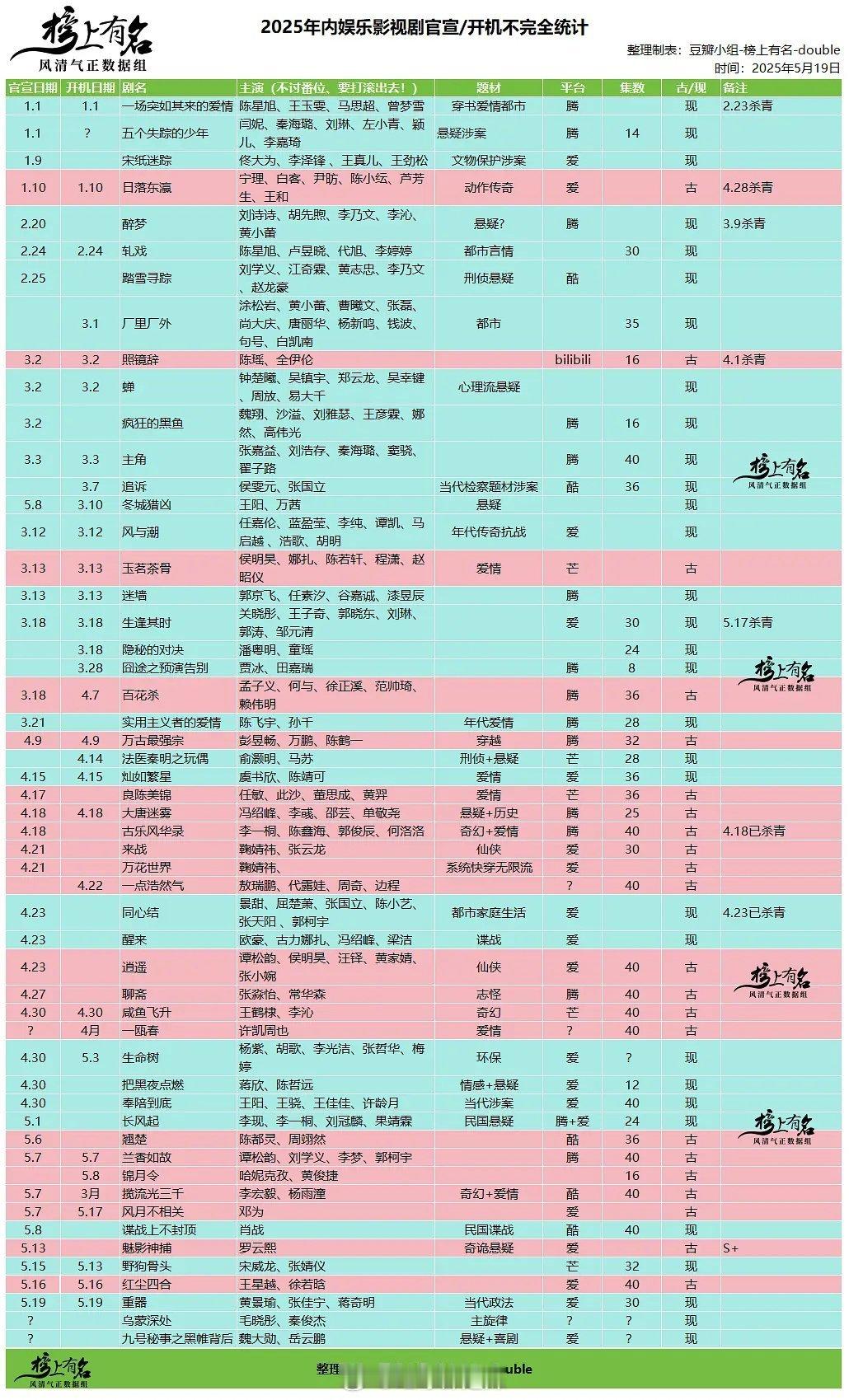 2025内娱影视剧官宣开机统计 ​​​